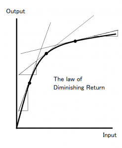 保護中: 経済学短歌 収穫逓減・逓増の法則 The laws of diminisihing return and increasing return