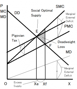 保護中: 経済学短歌 外部不経済とピグー税 External Diseconomy and Pigouvian Tax